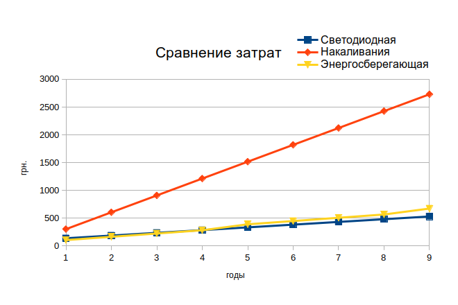 Сравнение затрат на освещение